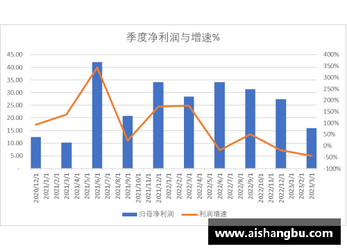 美高梅MGM官网科创板研究_中芯国际2023Q1收入下降13.88%，净利润下降44%